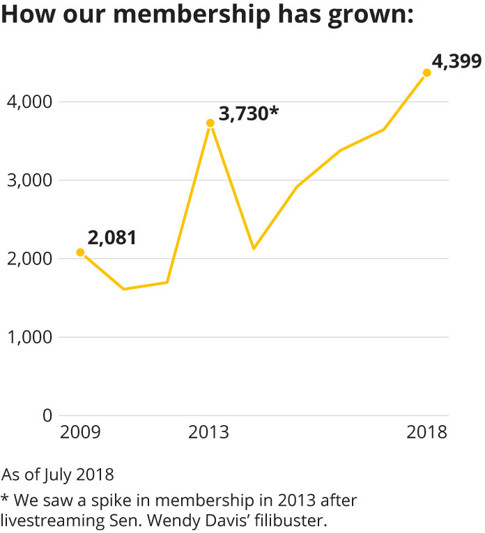 Chart: How our membership has grown