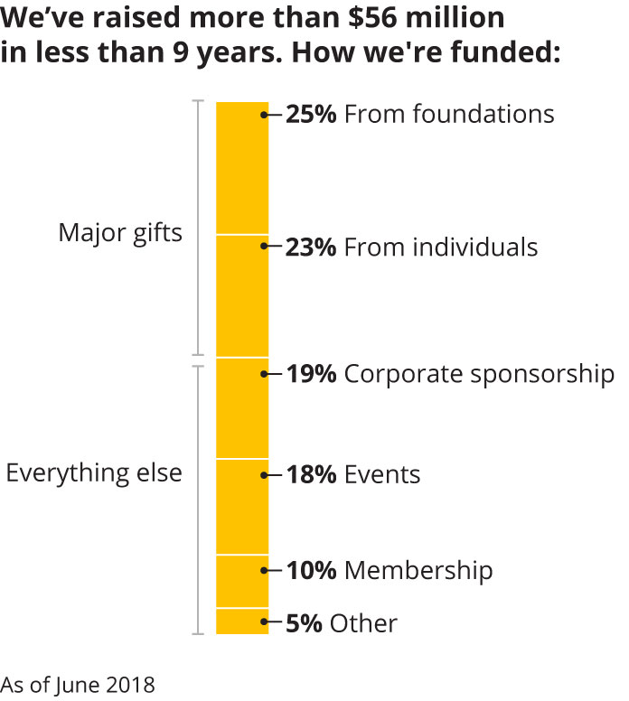 Chart: We've raised more than $56 million in less than 9 years. How we're funded.
