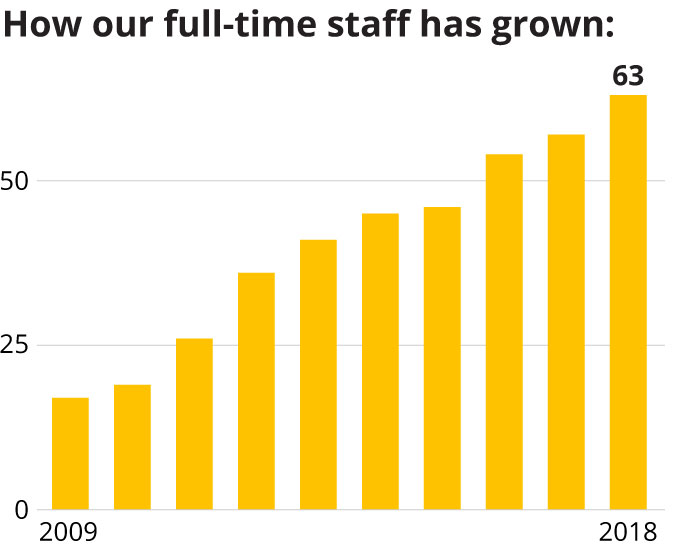 Chart: How our staff has grown