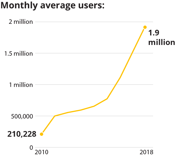 Chart: Monthly average visitors to texastribune.org, 2010 to 2018